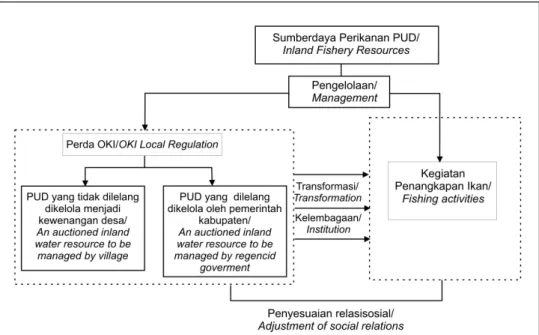 Gambar 1. Kerangka Berpikir Penelitian Perairan Umum Daratan di OKI, 2009 Figure 1. Logical Framework of the Inland Waters Research in OKI, 2009.