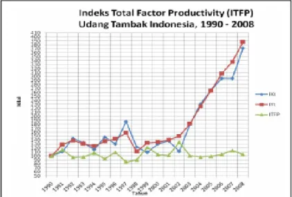 Figure 1. Farmed Shrimp TFP  Indexes, 1990-2008.