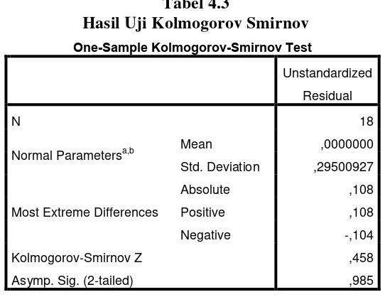 Tabel 4.3 Hasil Uji Kolmogorov Smirnov 