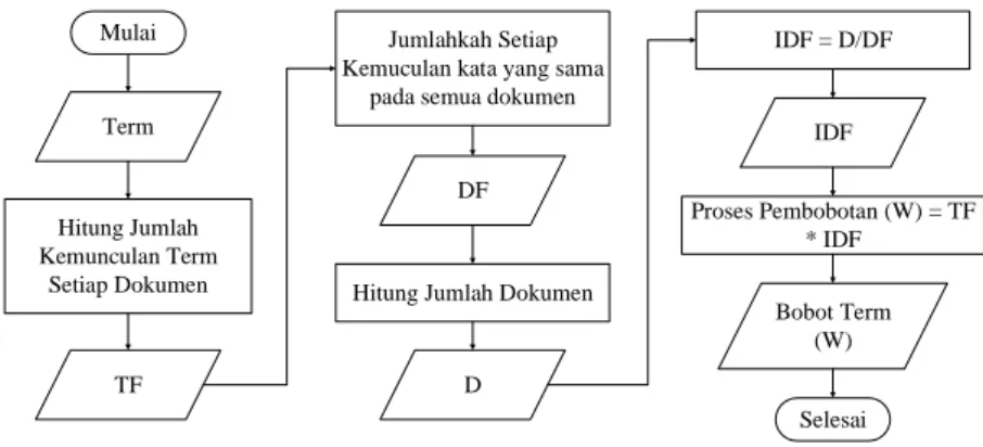 Gambar  19 Diagram Alir TF-IDF 