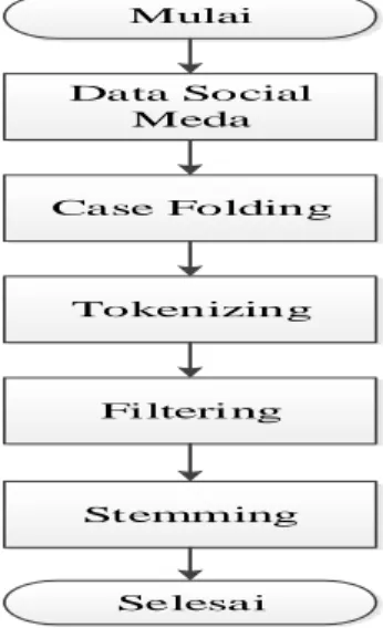 Gambar  6 Proses Teks Processing a.   Case Folding 