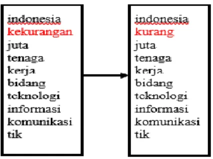 Gambar  10 Contoh Stemming  C.  Clustering 