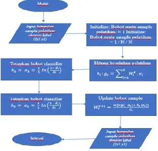 Gambar  12 Flowchart Adaboost