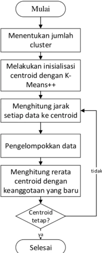 Gambar  16 Flowchart Pemprosesan Data menggunakan Metode K- K-Means++