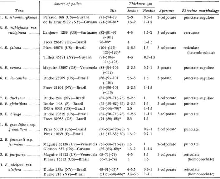 TABLE  I.-Summary  of  pollen  data  (under “size,”  figures outside  parentheses  =  range  of  one-half  or more  of  measurements;  figures  in  parentheses  =  minimum 