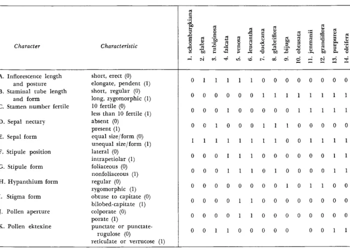 TABLE  2.-Characters  and  characteristics  of  Eperua  species,  used  t o   derive  t h e   presumed  phylogenetic  relationships  s h o w n   in  Figure  10 
