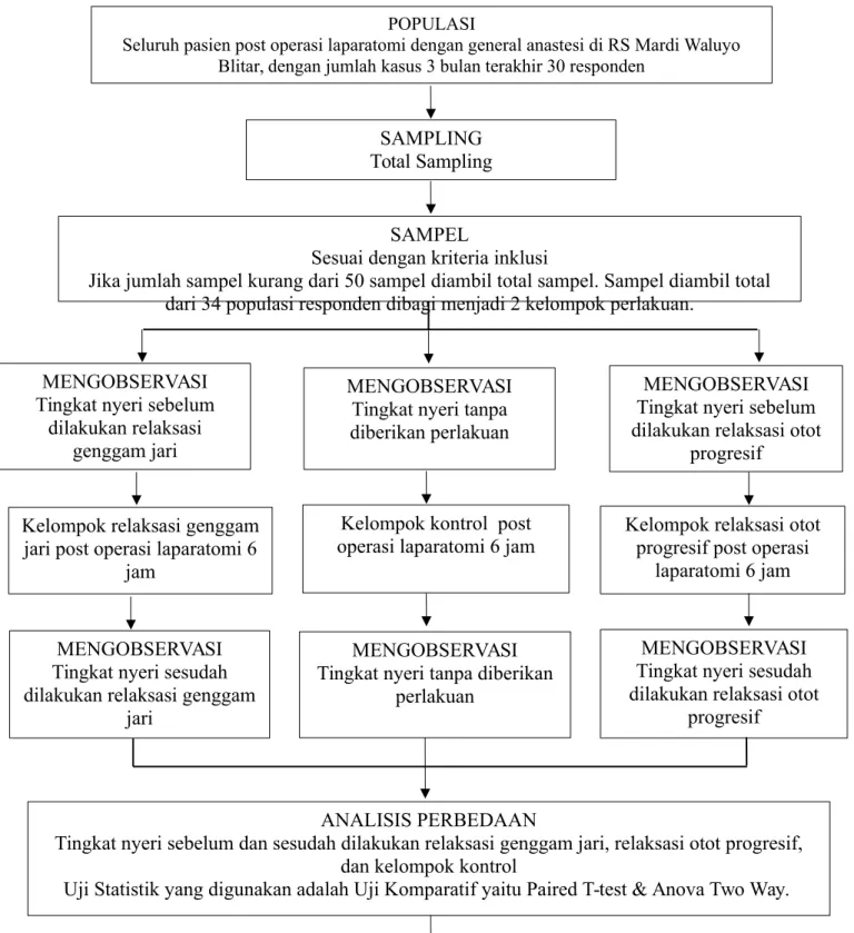 Gambar 3.1 Kerangka KerjaMENGOBSERVASI