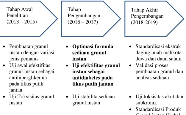Gambar 3. Roadmap Penelitian 
