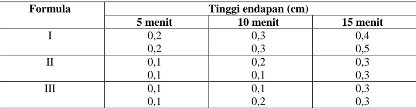 Tabel 6. Hasil Uji Tinggi Endapan 