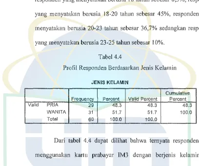 Tabel 4.3 Profil Responden Berdasarkan Usia 