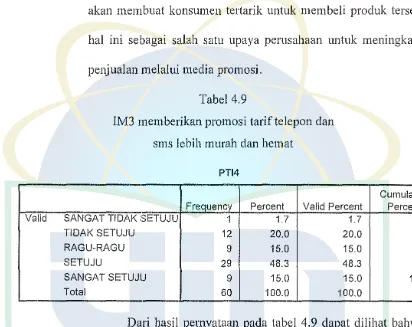 Tabel 4.9 IM3 memberikan promosi tarif telepon dan 