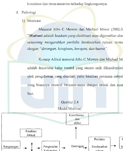 Gambar 2.4 Model Motivasi 