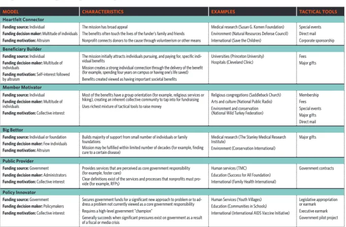 Table 2: Ten Nonprofit Funding Models shows that depending on the work, the size, and scale of  the nonprofit, there are optimal and suboptimal ways of securing the funding necessary
