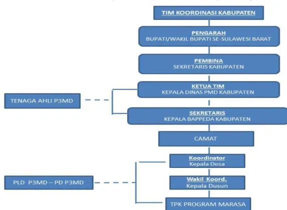 Gambar 2.2 Struktur Organisasi Program MARASA Tingkat Kabupaten 