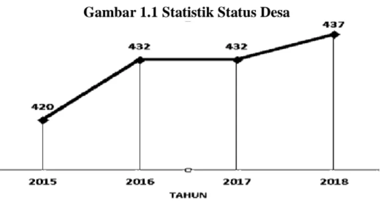 Gambar 1.1 Statistik Status Desa