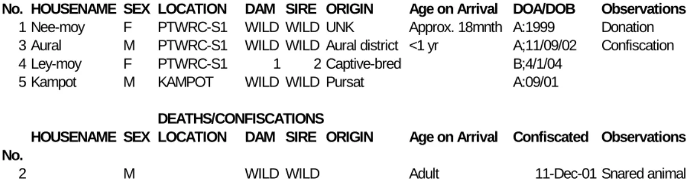 Table 1. Eld’s deer in captivity within Cambodia 