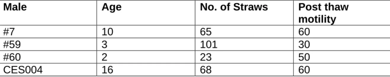 Table 1. Thailand’s Siamese Eld’s deer GRB profile (established April 2004). 