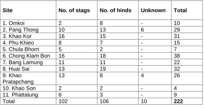 Table 3. Number of Thamin in ZPO zoos 