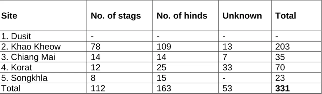 Table 4.  Number of Thamin in Private zoos 