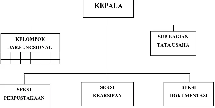 Gambar 1: Struktur Organisasi Kantor Perpustakaan,  Arsip dan Dokumentasi Kabupaten Sukoharjo  