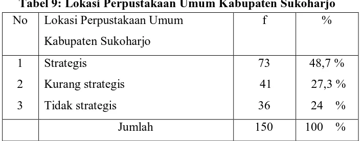 Tabel 9: Lokasi Perpustakaan Umum Kabupaten Sukoharjo No 