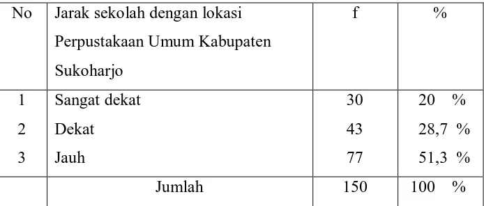 Tabel 11: Jarak Sekolah dengan Lokasi Perpustakaan Umum Kabupaten Sukoharjo  