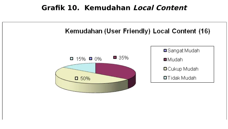 Grafik 10.  Kemudahan Local Content