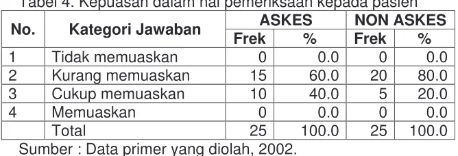 Tabel 4. Kepuasan dalam hal pemeriksaan kepada pasien 