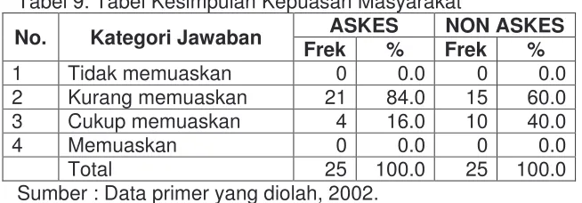 Tabel 9. Tabel Kesimpulan Kepuasan Masyarakat 