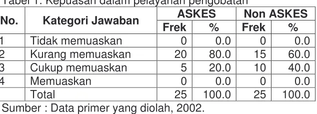 Tabel 1. Kepuasan dalam pelayanan pengobatan 