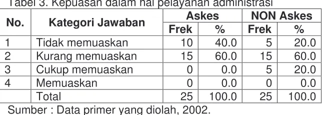 Tabel 3. Kepuasan dalam hal pelayanan administrasi 