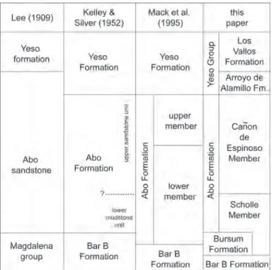 fiGUre 3. Darton’s (1928) stratigraphic sections of the abo sandstone  in the fra Cristobal (left) and the Caballo mountains (right).