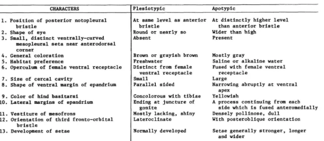 TABLE 2.—Characters and character states used in cladistic analysis of the species of the subgenus Haloscatella