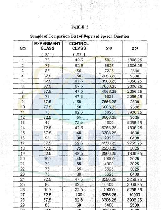 Sample TABLE 5 of Comparison Test of Reported Speech Question 