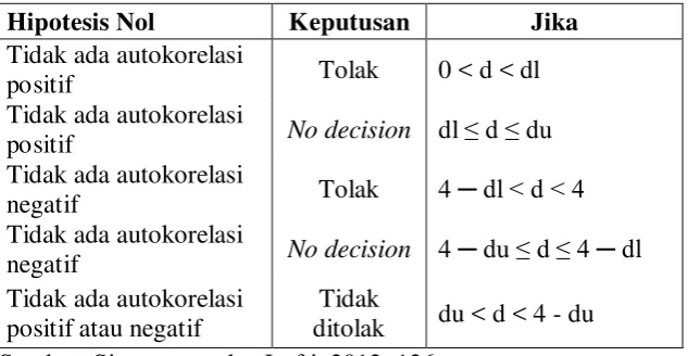 Tabel 3.3 