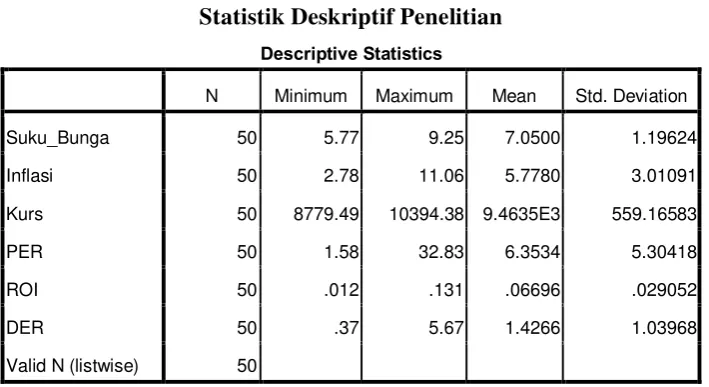 Tabel 4.1 Statistik Deskriptif Penelitian 