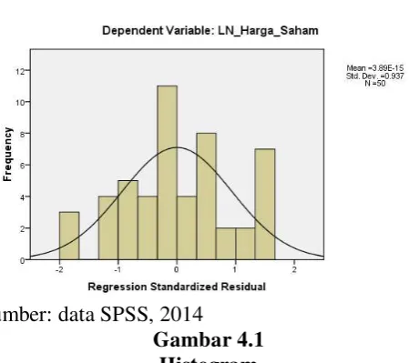 Gambar 4.1 Histogram  