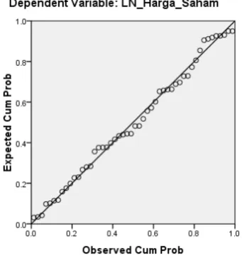 Normal P – Gambar 4.2 Plot of regression standardized residual 