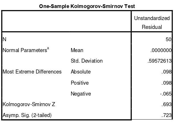 Uji Tabel 4.2 Kolmogorov-Smirnov 