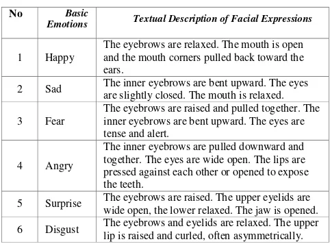TABLE I.  FACIAL EXPRESSIONS OF BASIC EMOTIONS [14] 