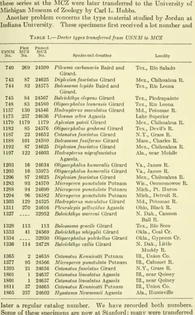 Table 1. Darter types transferred from USNM to MCZ