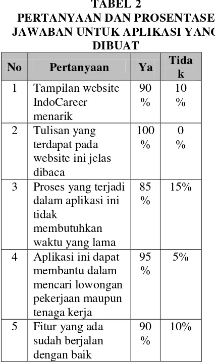 Gambar 8 lowongan pekerjaan, ketujuh responden setuju 