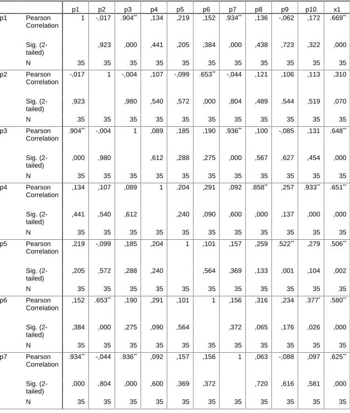 Tabel Correlations X 1