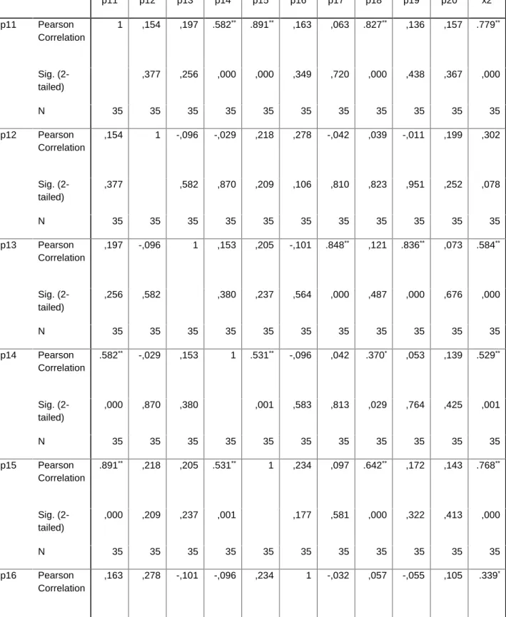 Tabel Correlations X 2