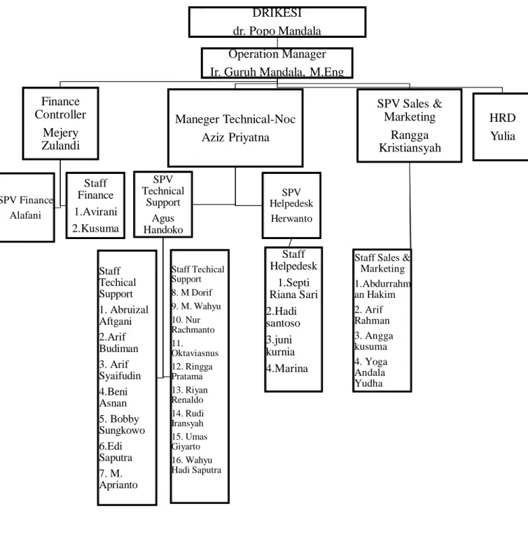 Gambar 4.1 Struktur Organisasi 