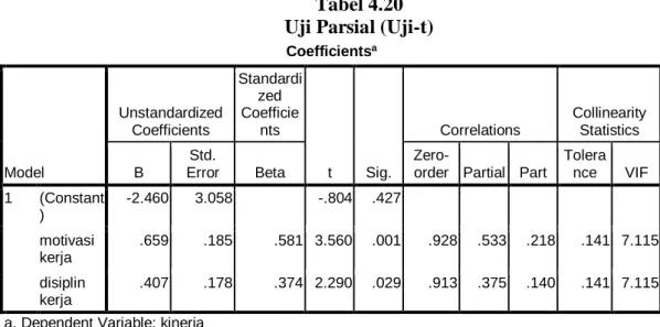 Tabel 4.20  Uji Parsial (Uji-t) 