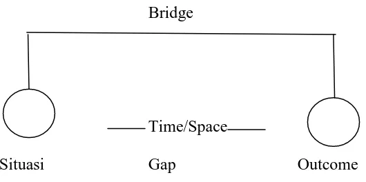 Gambar 3. Model sense-making framework modified (Wilson, 1999:254) 