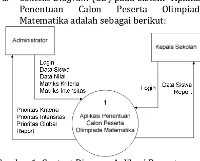 Gambar 1: Context Diagram Aplikasi Penentuan Calon Peserta Olimpiade Matematika  