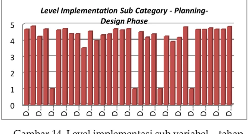Gambar 14. Level implementasi sub variabel – tahap  Perencanaan 