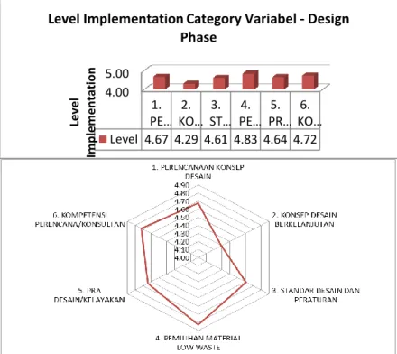 Gambar 15. Level implementasi variabel kategori-  Manajemen Perencanaan 